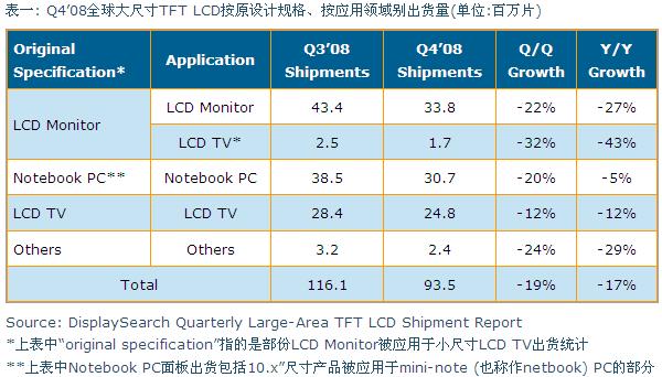 Q4’08全球大尺寸TFT LCD按原設計規格、按應用領域別出貨量