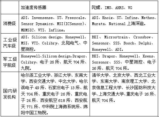 MEMS慣性傳感器研發、制造商一覽表