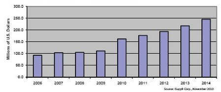 此前的8年時間光學電信MEMS市場不是原地踏步，就是負增長
