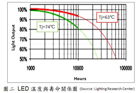 LED溫度越高，壽命越低