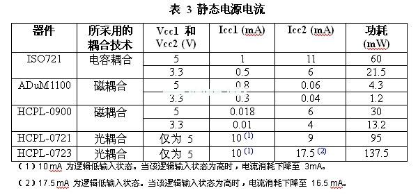 與電感或電容實例相比，光耦合器的功耗會更高