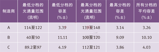 世界三大頂級電力光電半導體制造商的高端冷白光LED在350 mA和25？C下的光通量分檔結果