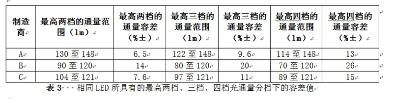相同LED所具有的最高兩檔、三檔、四檔光通量分檔下的容差值