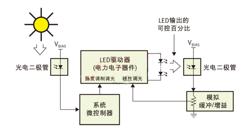 PWM（脈寬調制）用于日/夜控制，線性控制用于光輸出