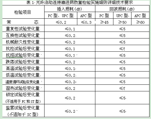 表1是細則中規定的詳細技術指標要求。