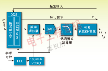 圖 2：典型DDS函數發生器的架構方框圖。