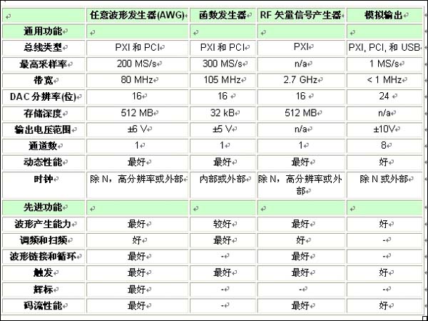 表1：各類信號源的特性和功能比較一覽表。 