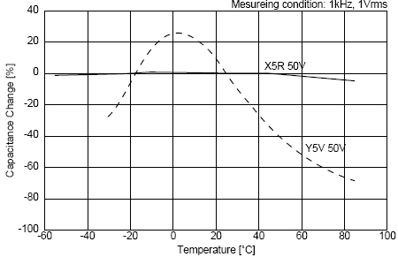 C0G、X5R、Y5V三種材質電容受環境溫度的影響