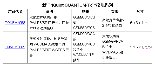 TriQuint以業內最小的發射模塊創造聲勢，為2G / 3G / 4G 移動設備提供設計靈活性