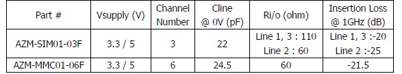 表1：晶焱科技應用于SIM卡及MMC/SD卡的電磁干擾濾波器的基本特性參數。