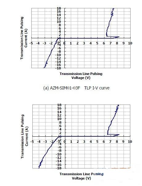 圖1：晶焱科技推出的AZM-SIM01-03F及AZM-MMC01-06F電磁干擾濾波器：在17A所對應的箝位電壓均小于8.5V。