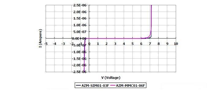 圖2：晶焱科技推出的AZM-SIM01-03F及AZM-MMC01-06F電磁干擾濾波器產品：I/O端對地（GND 或VSS）所測量的DC漏電流值均遠小于1μA。