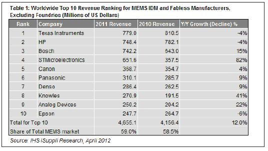 2011年，最大的10家MEMS廠商的合計營業收入為47億美元