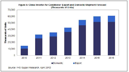  2013-2015年，國內及出口市場的中國白色家電出貨量都將溫和增長。