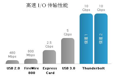 卓越的性能和可擴展性，成就非凡的速度和智慧