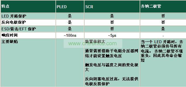 與其它電路保護技術相比有何不同？