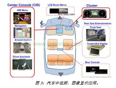 汽車中視頻、圖像顯示應用
