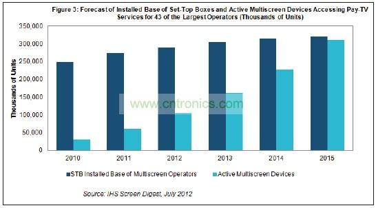 機頂盒(STB)2015年占付費電視運營商設備的比例將降到只有51%，遠低于2011年時的82%