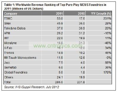 在12家提供MEMS制造業務的純代工廠商中，臺積電名列前茅。