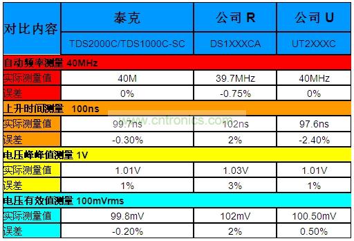 表1：泰克“熊貓”晶彩C系列示波器Vs.兩家本土廠商的同級產品。