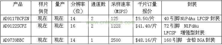 報價、供貨與配套產品