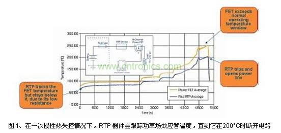 在一次慢性熱失控情況下，RTP 器件會跟蹤功率場效應管溫度，直到它在200°C時斷開電路