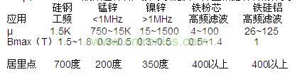μ和Bmax，一般磁性材料廠家可以提供，并且根據材料的分類，我們也可以大概的知道范圍
