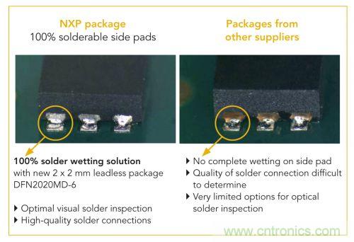 NXP推出業內2 mm x 2 mm、采用可焊性鍍錫側焊盤的MOSFET