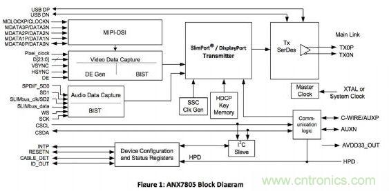 ANALOGIX的ANX7805解決方案，可以在行動裝置上快速集成MyDP功能擴充與集成