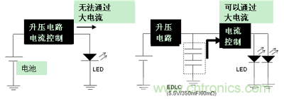 LED閃光的電路結構（左：無EDLC、右：使用了EDLC）