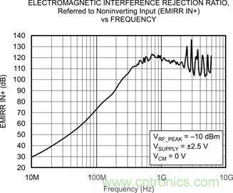 OPA333、EMRR IN+ 與頻率的關系
