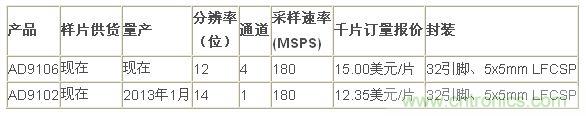 報價、供貨與配套產品