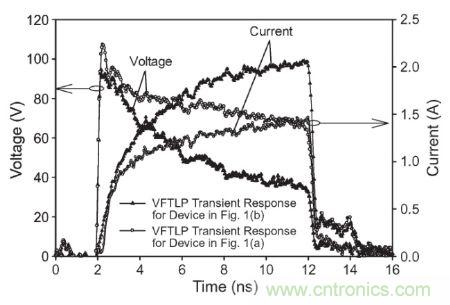 圖3， 140 V極快TLP施加到受測器件時，圖1(a)和圖1(b)結構的電壓與電流波形對比。
