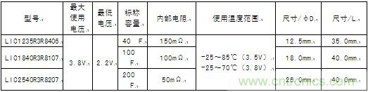 這次商品化的圓筒型鋰離子電容器的產品系列具體如下。