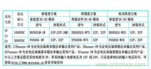 dc/dc電源模塊應用在rs-485/232等接口電路中的dc/dc電源模塊的型號參考。