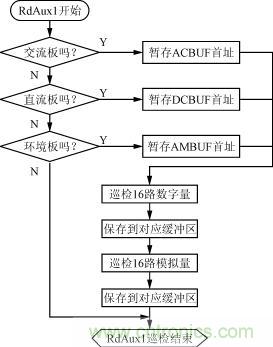 直流、交流、環境檢測板的巡檢流程圖