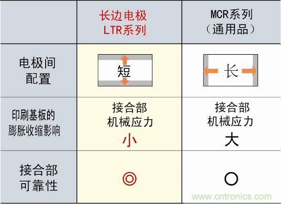 圖3：采用長邊電極構造，提高可靠性
