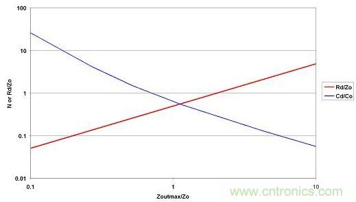 選取LO和CO后，便可從最大允許源極阻抗范圍內選擇CD和RD