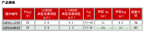新型功率MOSFET系列，將DC-DC 開關應用效率提升2%