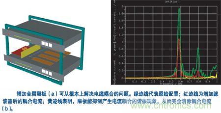 用一塊金屬隔板把集成器隔離起來，就可有效抑制空腔諧振模式并消除耦合