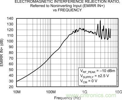 OPA333、EMRR IN+ 與頻率的關系