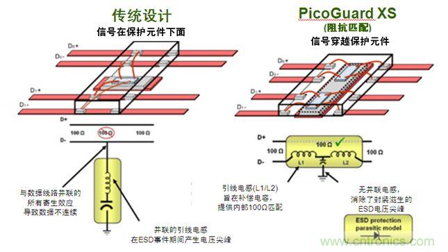 圖2：傳統ESD保護設計方法與PicoGuard XS比較。