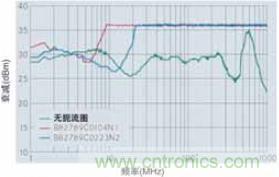 CAN總線處的射頻抗擾性得到加強，扼流圈的應用大大增加了抗擾度