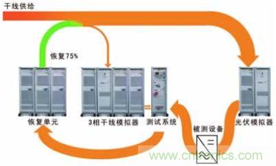 太陽能逆變器測試系統的設計。測試系統包括含有干線模擬單元的干線部分，一個光伏模擬器和一個功率恢復單元