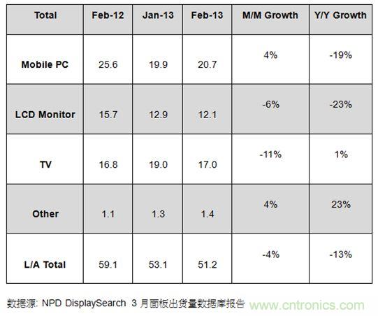 圖1：2012年2月及2013年1、2月大尺寸面板出貨及成長率 (單位: 百萬片)