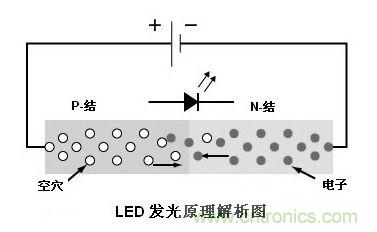 圖1：利用注入式電進行發光的二極管叫發光二極管，通稱LED