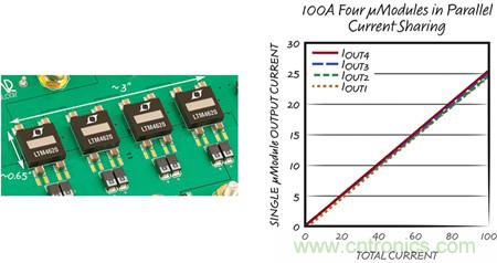 8 相、4 個 µModule 穩壓器可擴展至 100A的設計