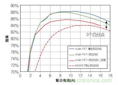 圖4：在12 V轉1.2V、1 MHz降壓轉換器，eGaN FET與MOSFET器件效率的比較