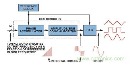 圖2.典型的DDS架構和信號路徑（帶DAC）。