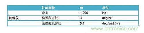 表2：FOG規格(uFors-6U)。